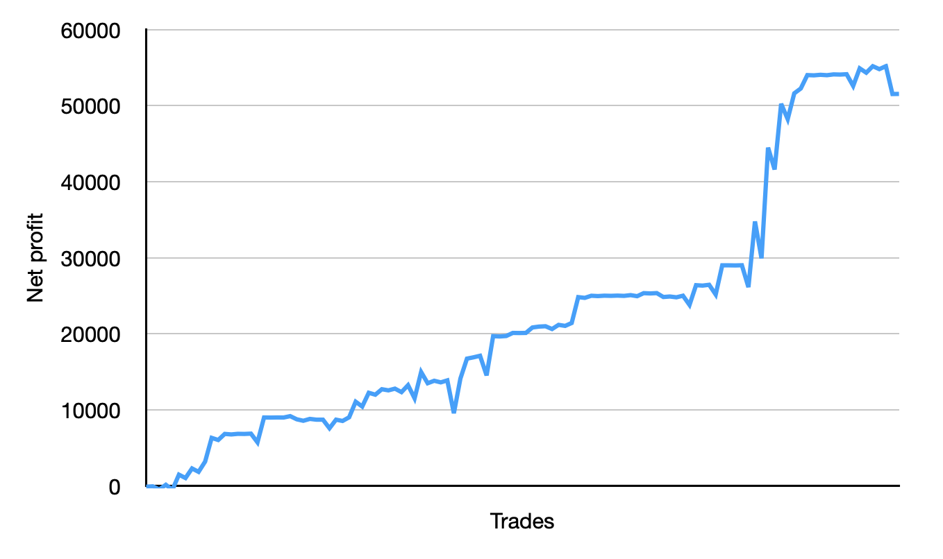 Graph showing the net profit and trades over
time